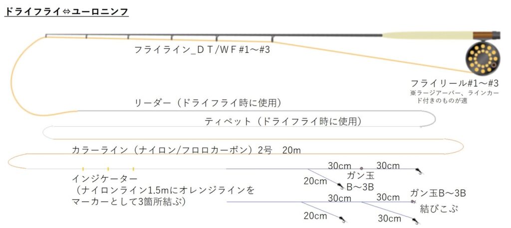 ユーロニンフィングの概要と基本タックルおよびアプローチ方法について 